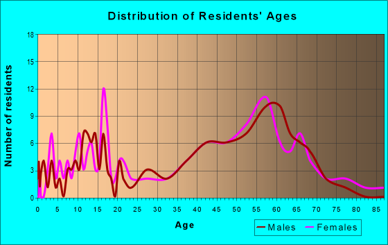 Age and Sex of Residents in zip code 04978