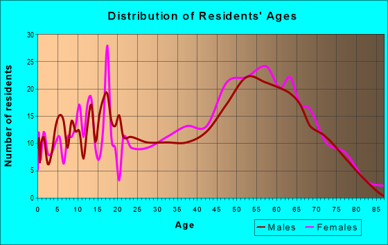 Age and Sex of Residents in zip code 04981