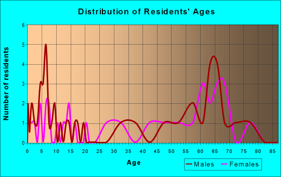 Age and Sex of Residents in zip code 05031