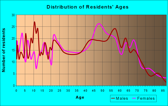 Age and Sex of Residents in zip code 05032