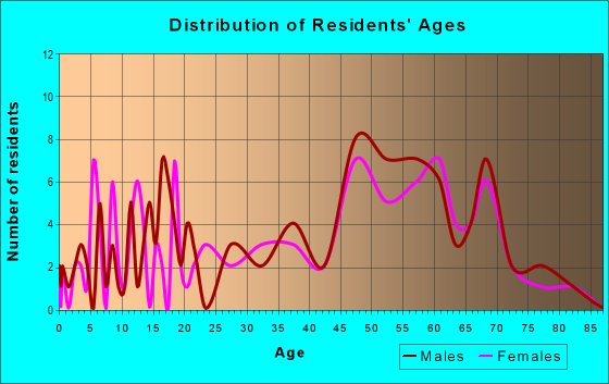 Age and Sex of Residents in zip code 05035