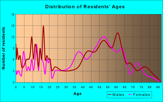 Age and Sex of Residents in zip code 05036