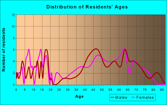 Age and Sex of Residents in zip code 05037