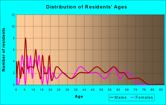 Age and Sex of Residents in zip code 05041