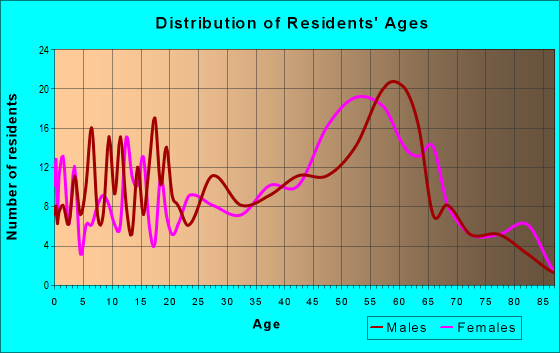 Age and Sex of Residents in zip code 05045