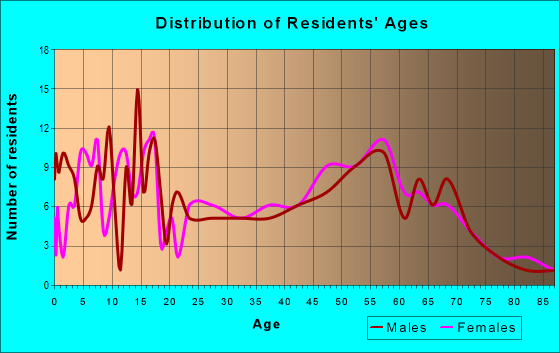 Age and Sex of Residents in zip code 05046