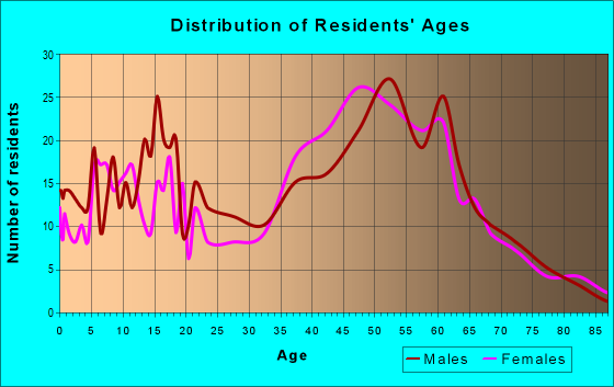 Age and Sex of Residents in zip code 05048