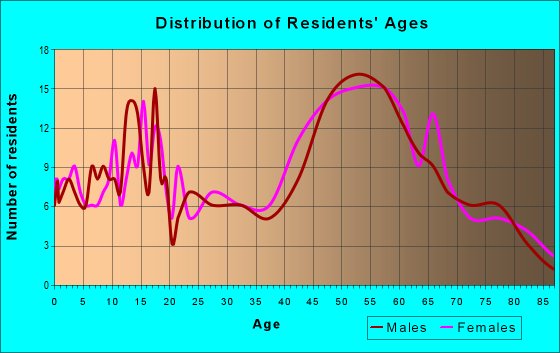 Age and Sex of Residents in zip code 05051