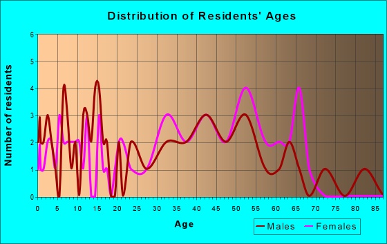Age and Sex of Residents in zip code 05052