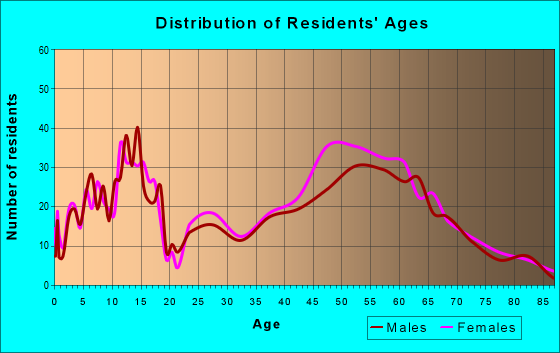Age and Sex of Residents in zip code 05055