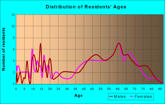 Age and Sex of Residents in zip code 05056