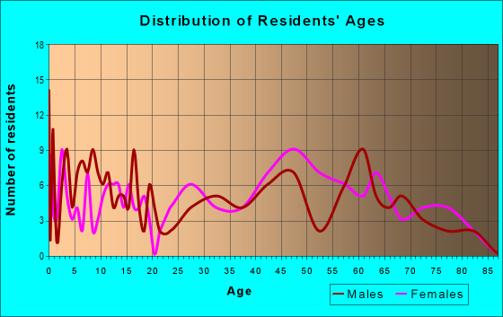Age and Sex of Residents in zip code 05059