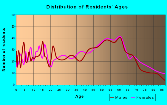Age and Sex of Residents in zip code 05060
