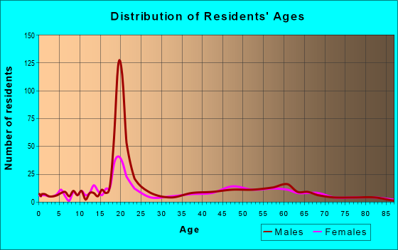 Age and Sex of Residents in zip code 05061