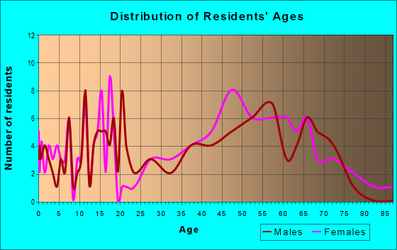 Age and Sex of Residents in zip code 05062