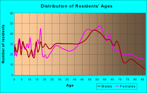 Age and Sex of Residents in zip code 05089