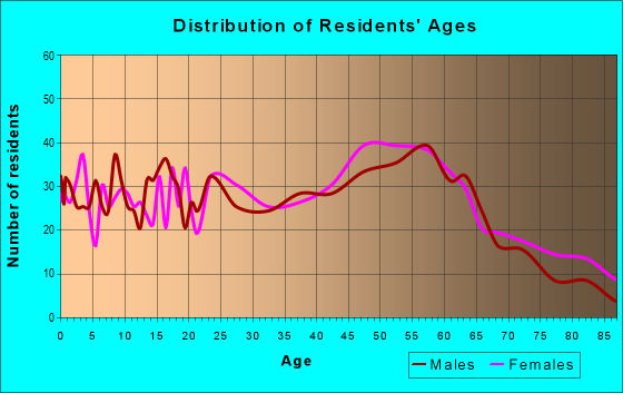 Age and Sex of Residents in zip code 05101