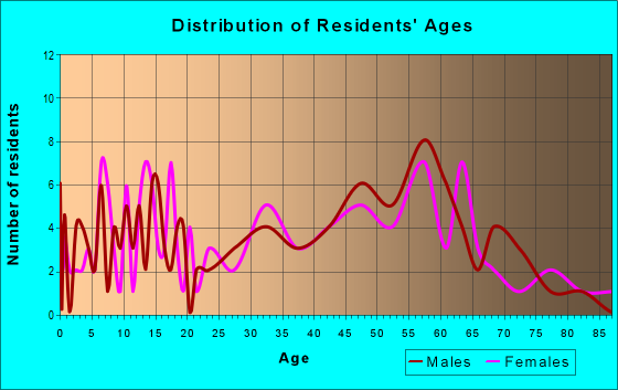 Age and Sex of Residents in zip code 05142