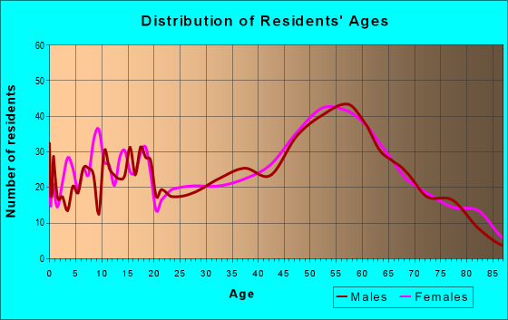 Age and Sex of Residents in zip code 05143