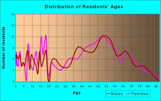 Age and Sex of Residents in zip code 05148