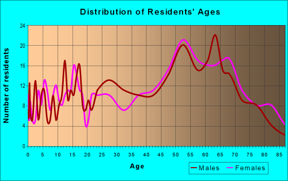 Age and Sex of Residents in zip code 05149