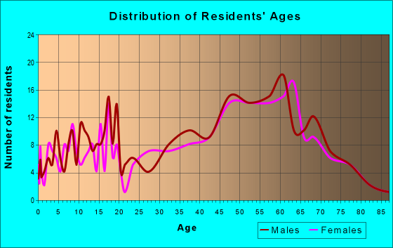 Age and Sex of Residents in zip code 05151