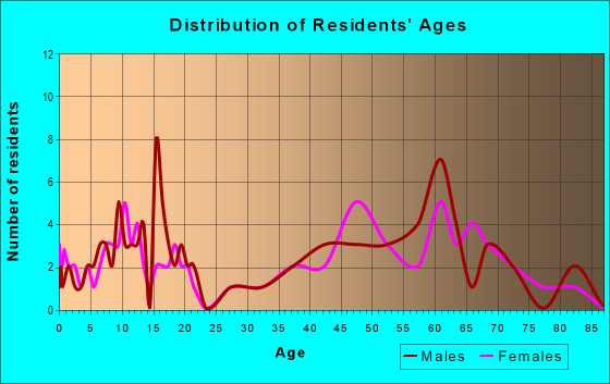 Age and Sex of Residents in zip code 05152
