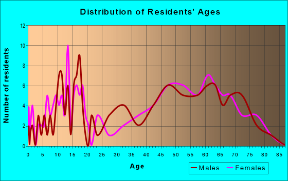 Age and Sex of Residents in zip code 05153
