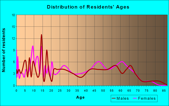 Age and Sex of Residents in zip code 05154