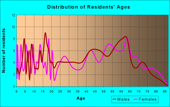 Age and Sex of Residents in zip code 05155