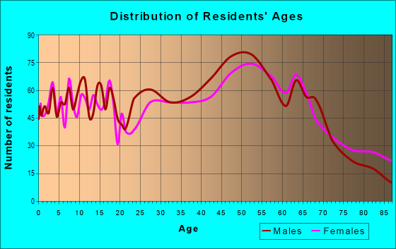 Age and Sex of Residents in zip code 05156
