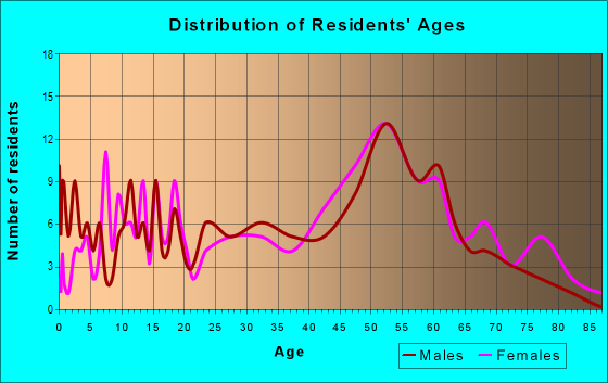 Age and Sex of Residents in zip code 05158