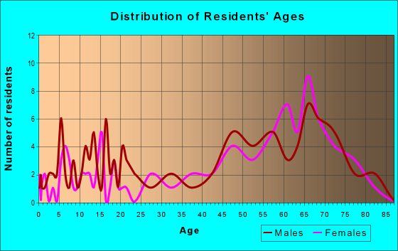 Age and Sex of Residents in zip code 05161