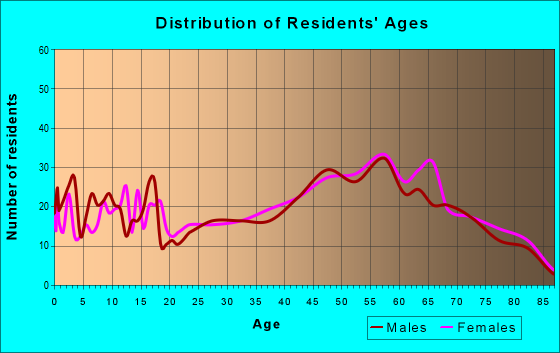 Age and Sex of Residents in zip code 05250