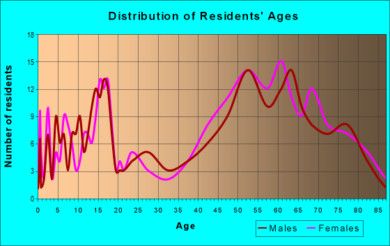 Age and Sex of Residents in zip code 05251