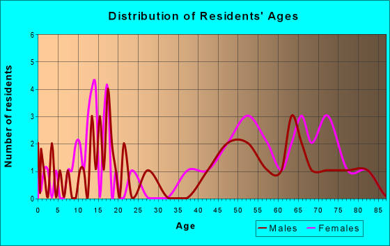 Age and Sex of Residents in zip code 05254