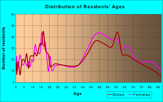 Age and Sex of Residents in zip code 05255
