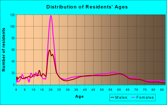 Age and Sex of Residents in zip code 05257