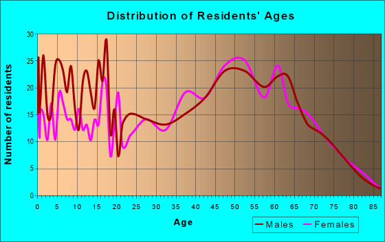 Age and Sex of Residents in zip code 05261