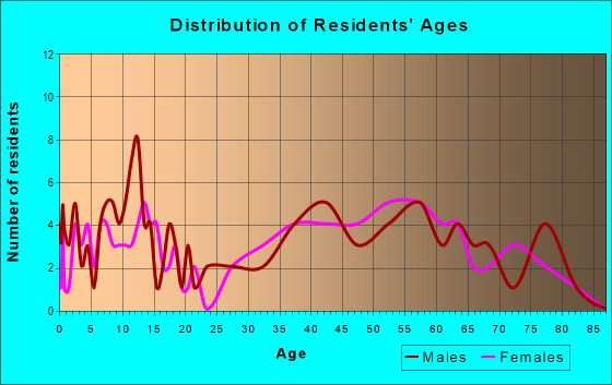 Age and Sex of Residents in zip code 05342
