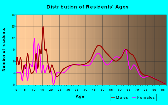 Age and Sex of Residents in zip code 05343