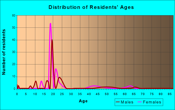 Age and Sex of Residents in zip code 05344