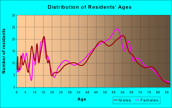 Age and Sex of Residents in zip code 05345