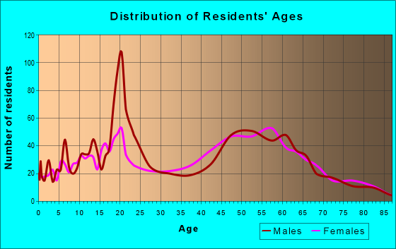 Age and Sex of Residents in zip code 05346
