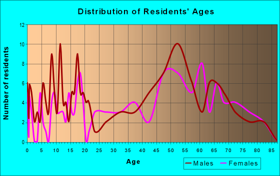 Age and Sex of Residents in zip code 05350