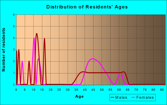 Age and Sex of Residents in zip code 05351