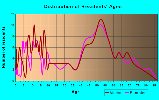 Age and Sex of Residents in zip code 05352