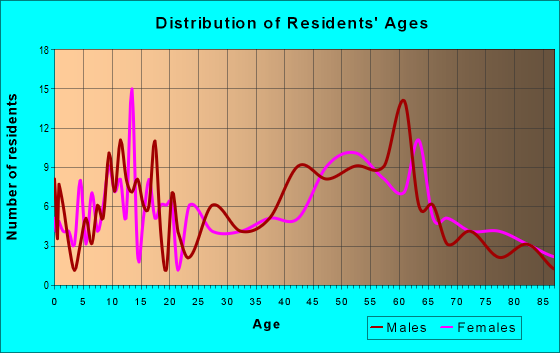 Age and Sex of Residents in zip code 05353