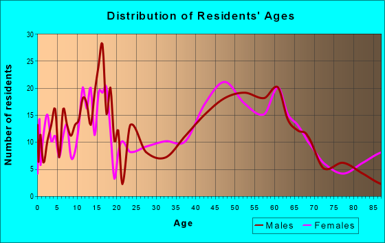 Age and Sex of Residents in zip code 05354