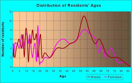 Age and Sex of Residents in zip code 05355